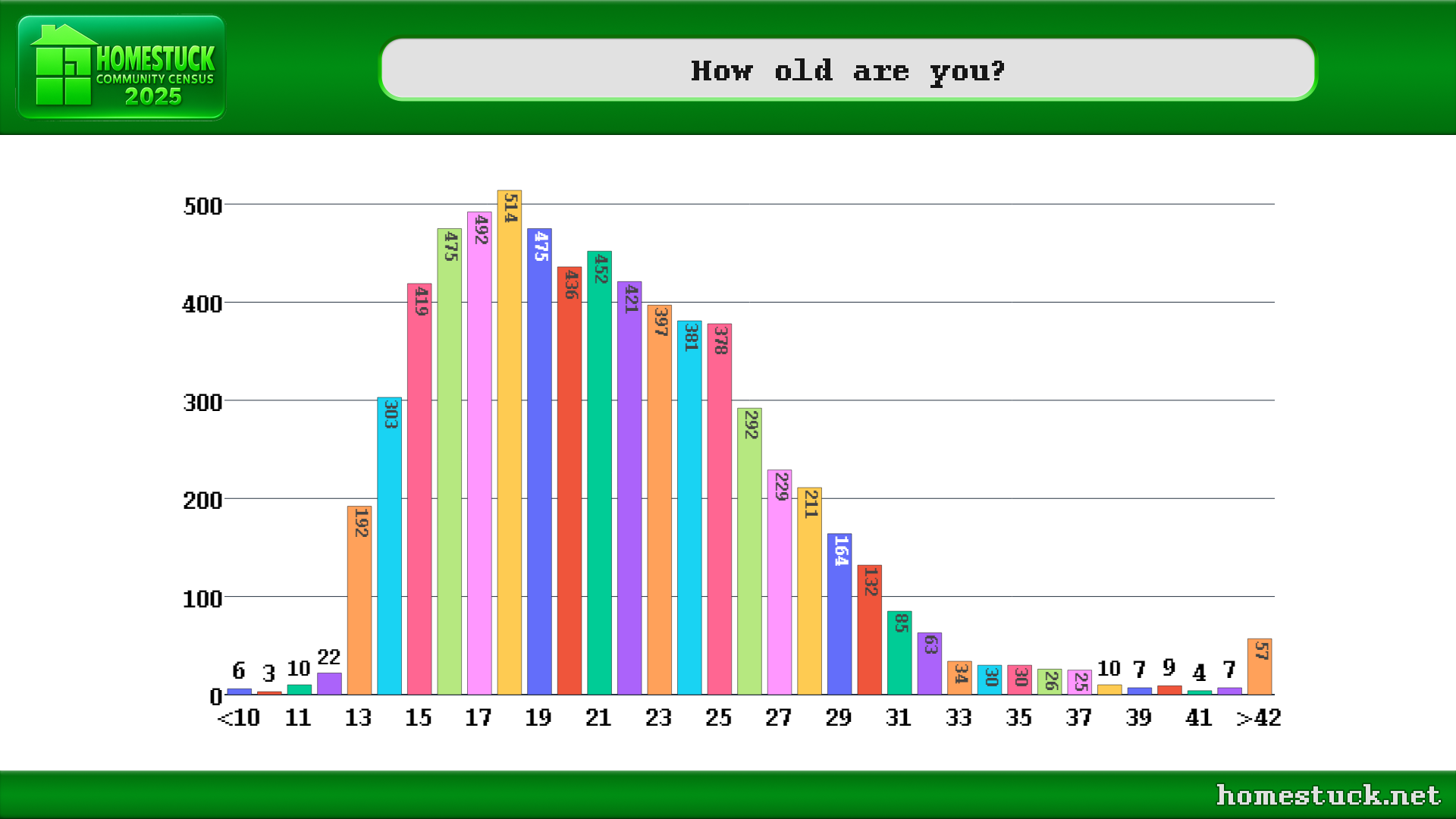 Homestuck Community Census 2025: How old are you? responses