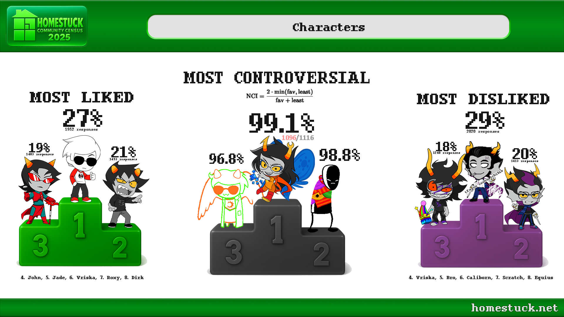 Homestuck Community Census 2025: What's your favorite/least favorite characters?