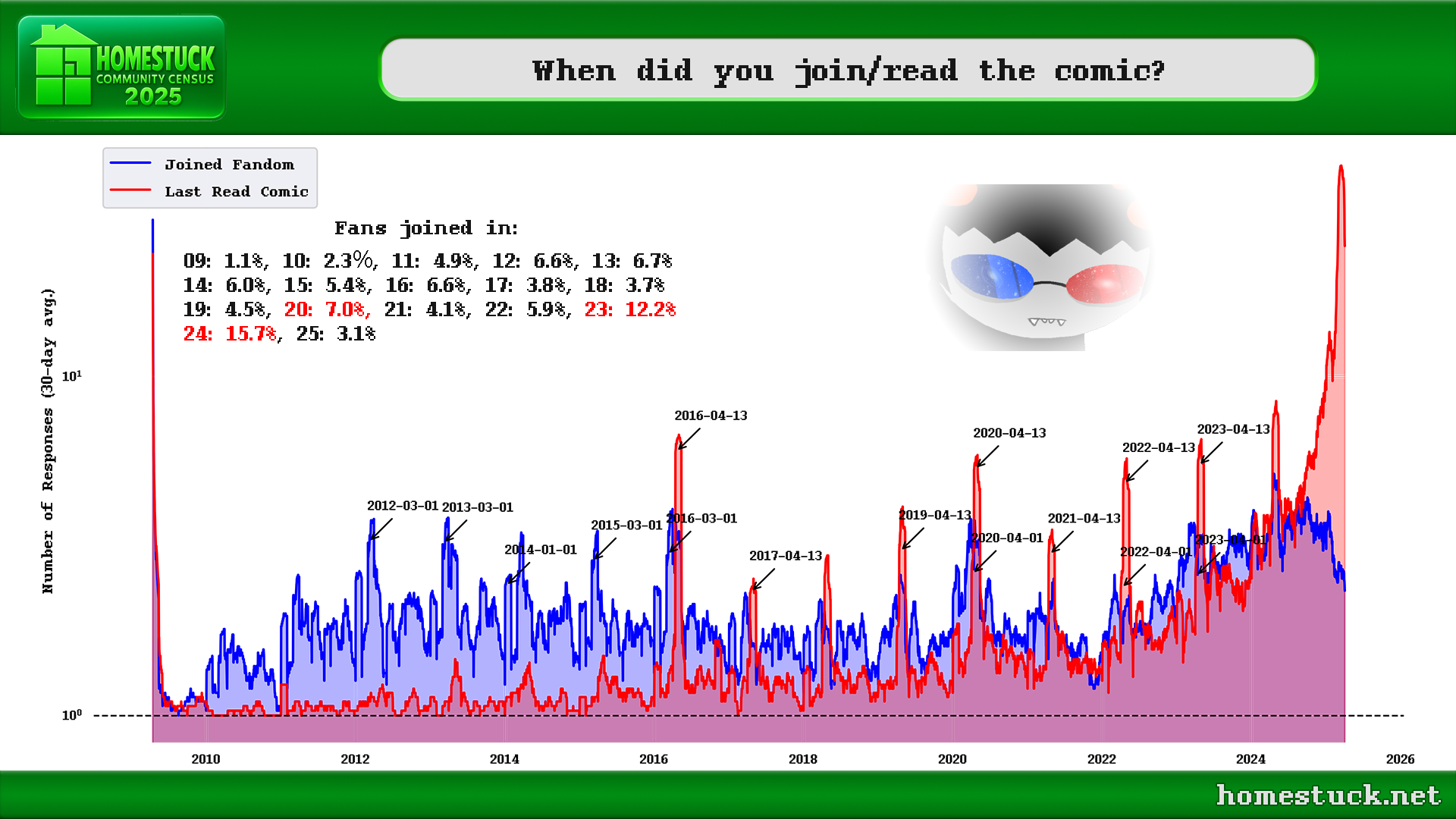 Homestuck Community Census 2025: When did you find/last read Homestuck?
