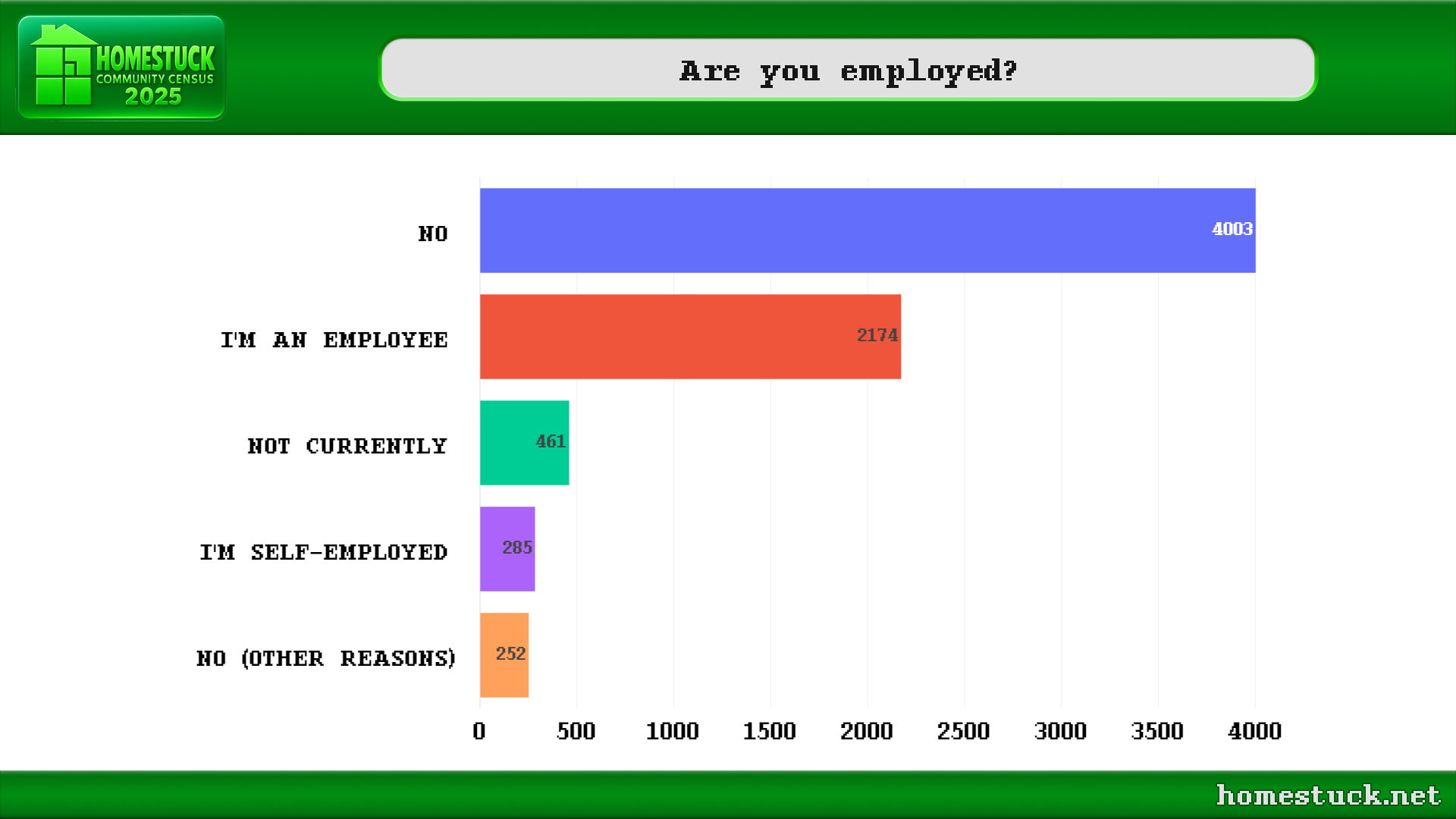Homestuck Community Census 2025: Are you employed?
