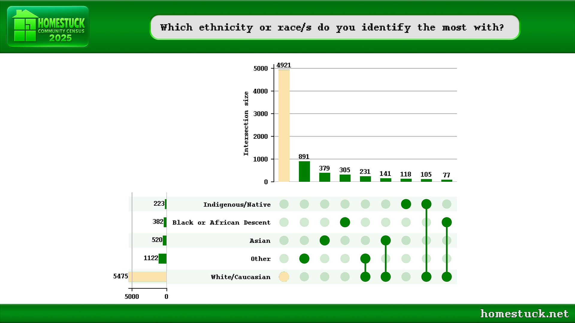 Homestuck Community Census 2025: What ethnicity are you? responses