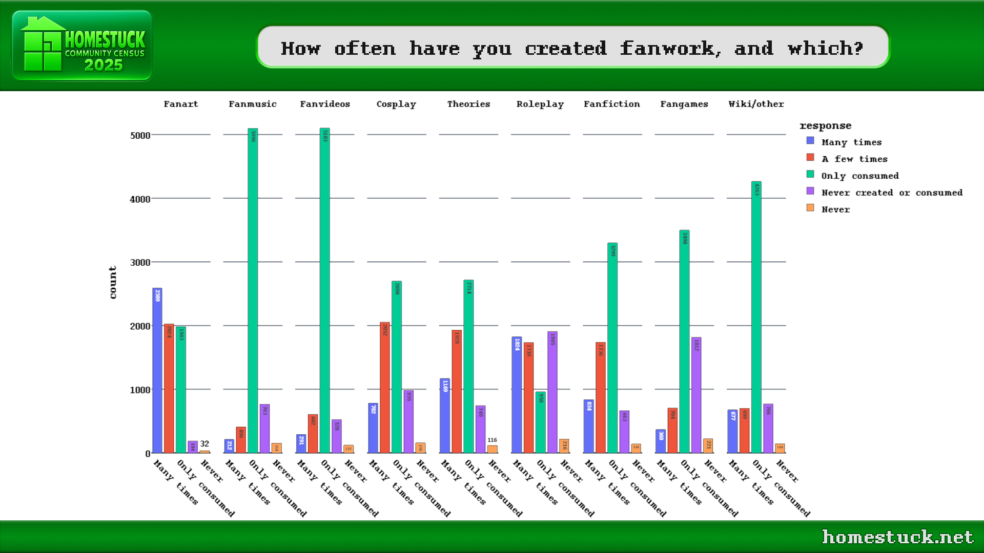 Homestuck Community Census 2025: Which type of fanworks do you create?