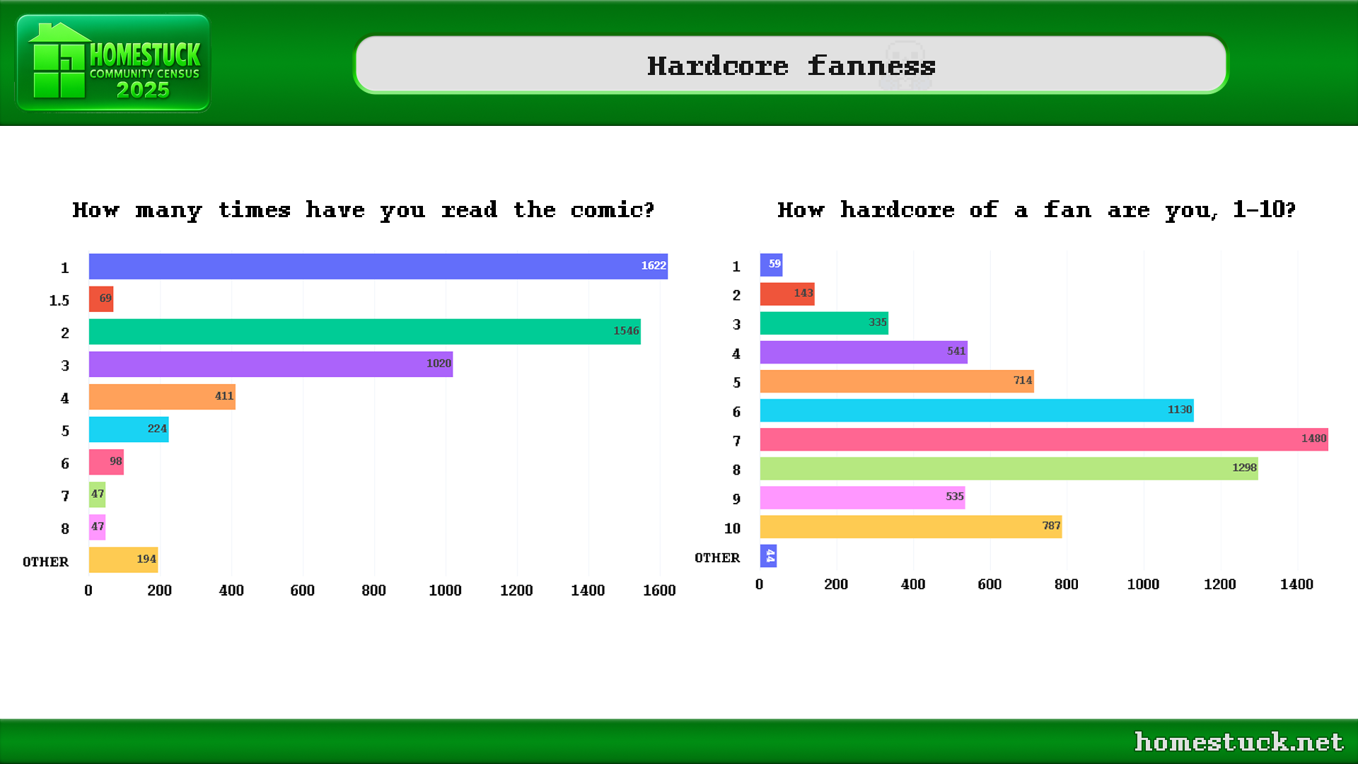 Homestuck Community Census 2025: How hardcore a fan are you?