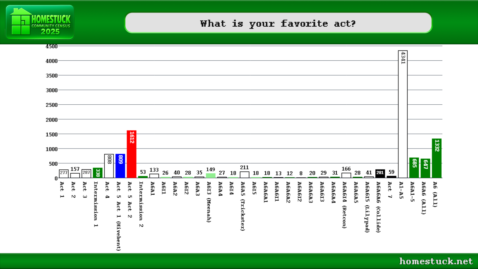 Homestuck Community Census 2025: What's your favorite act