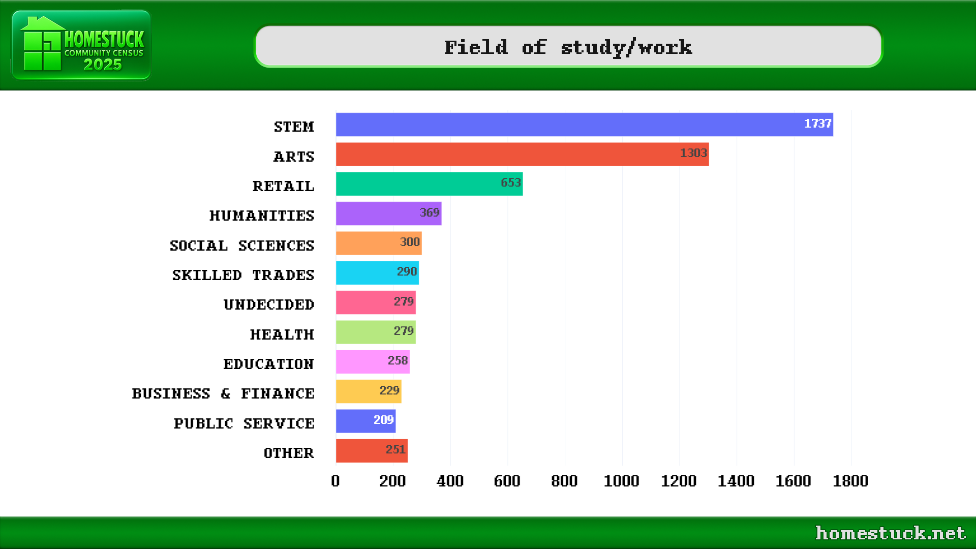 Homestuck Community Census 2025: What's your area of study/work?