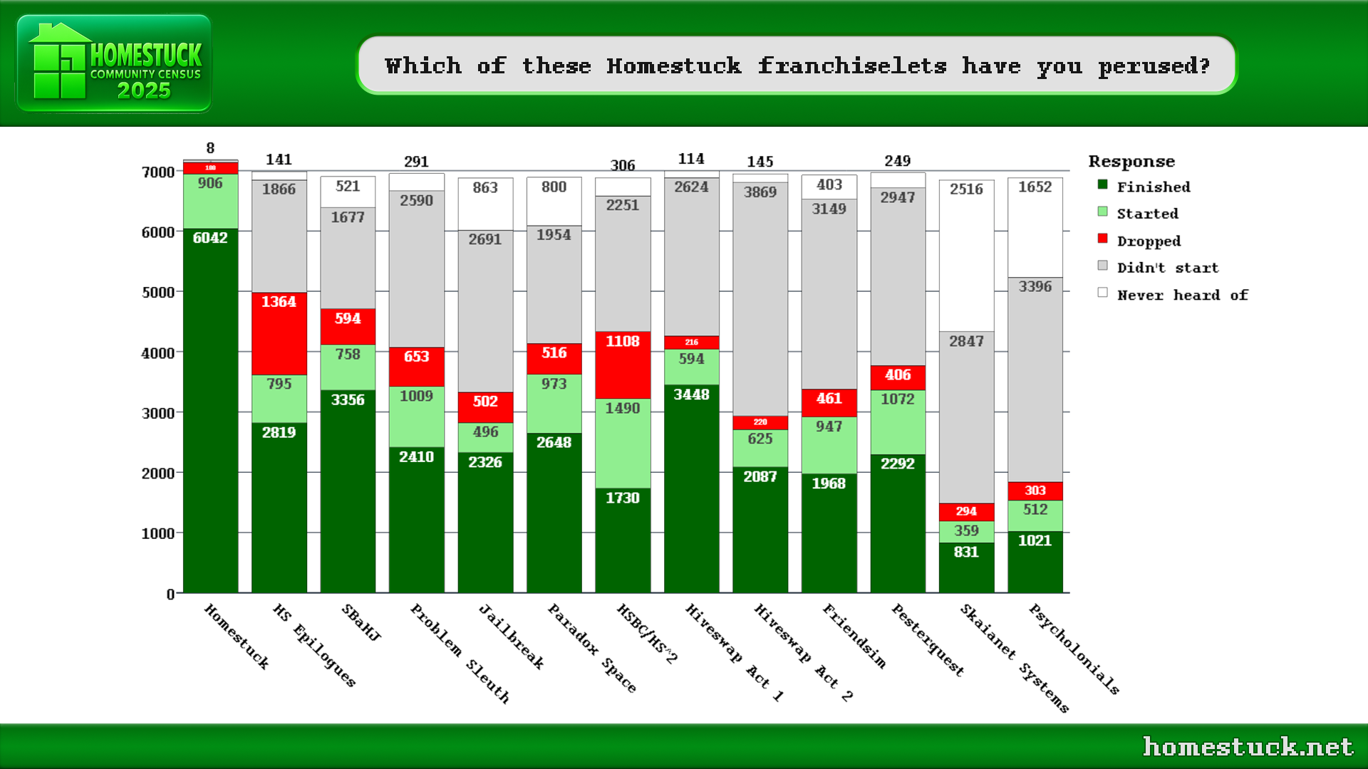 Homestuck Community Census 2025: Completion of Homestuck and the franchise