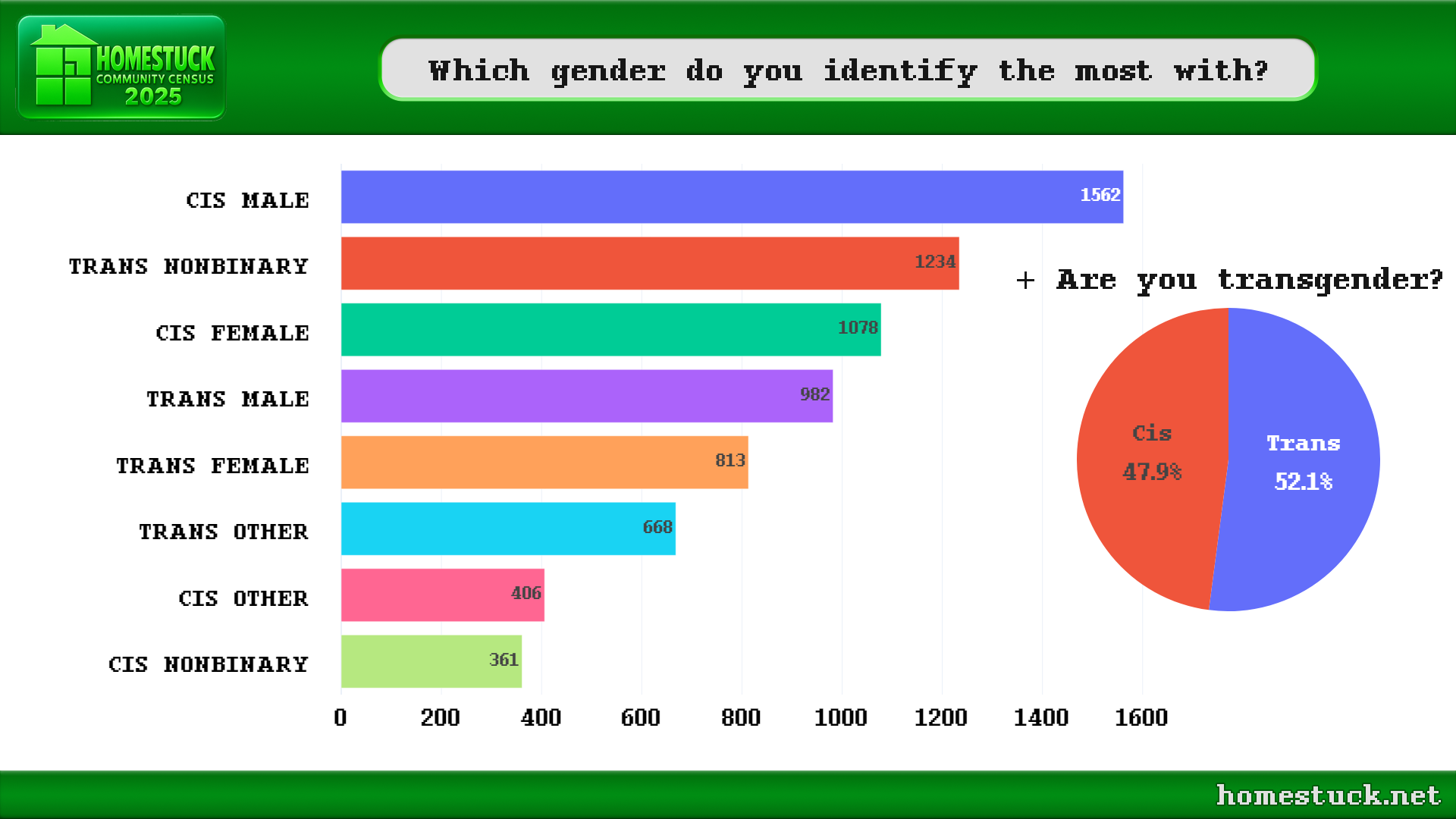 Homestuck Community Census 2025: What gender are you? responses