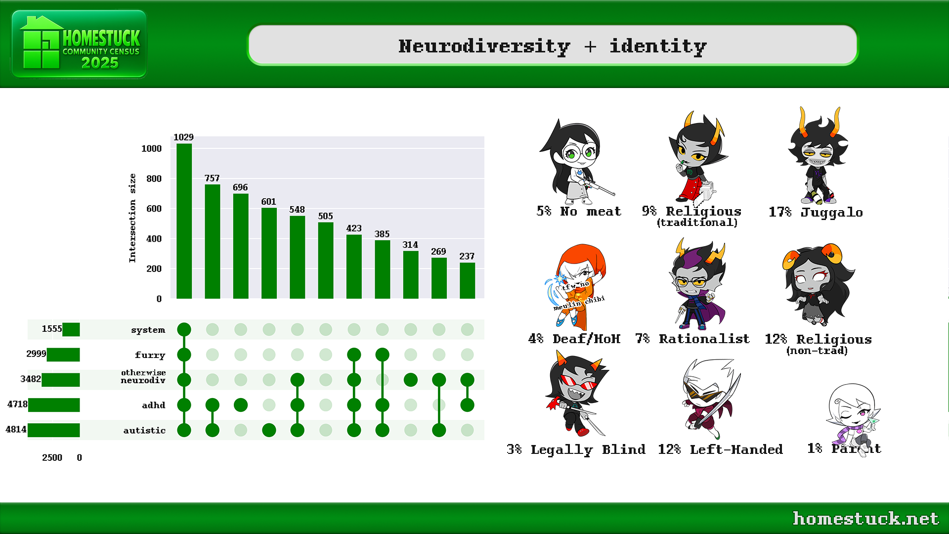 Homestuck Community Census 2025: General identity responses