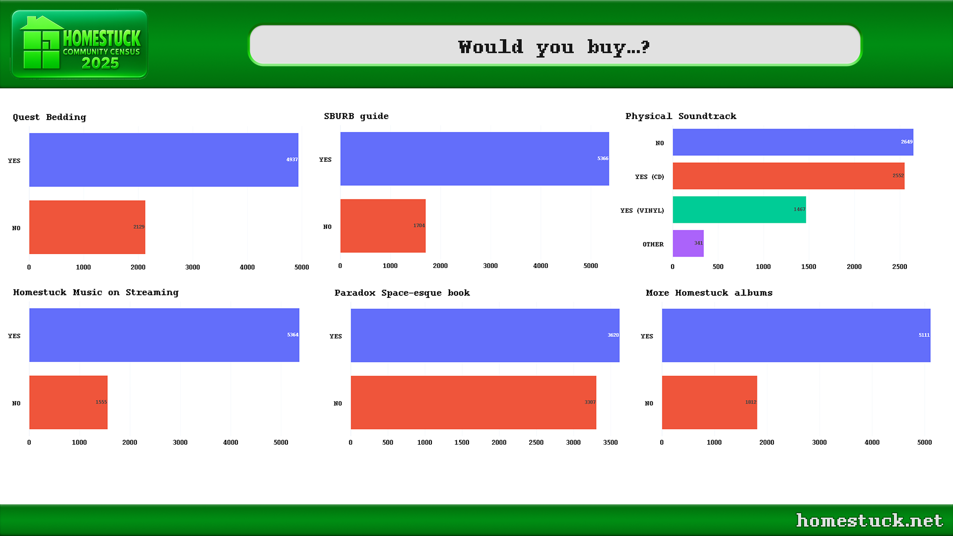 Homestuck Community Census 2025: Merch, would you buy...