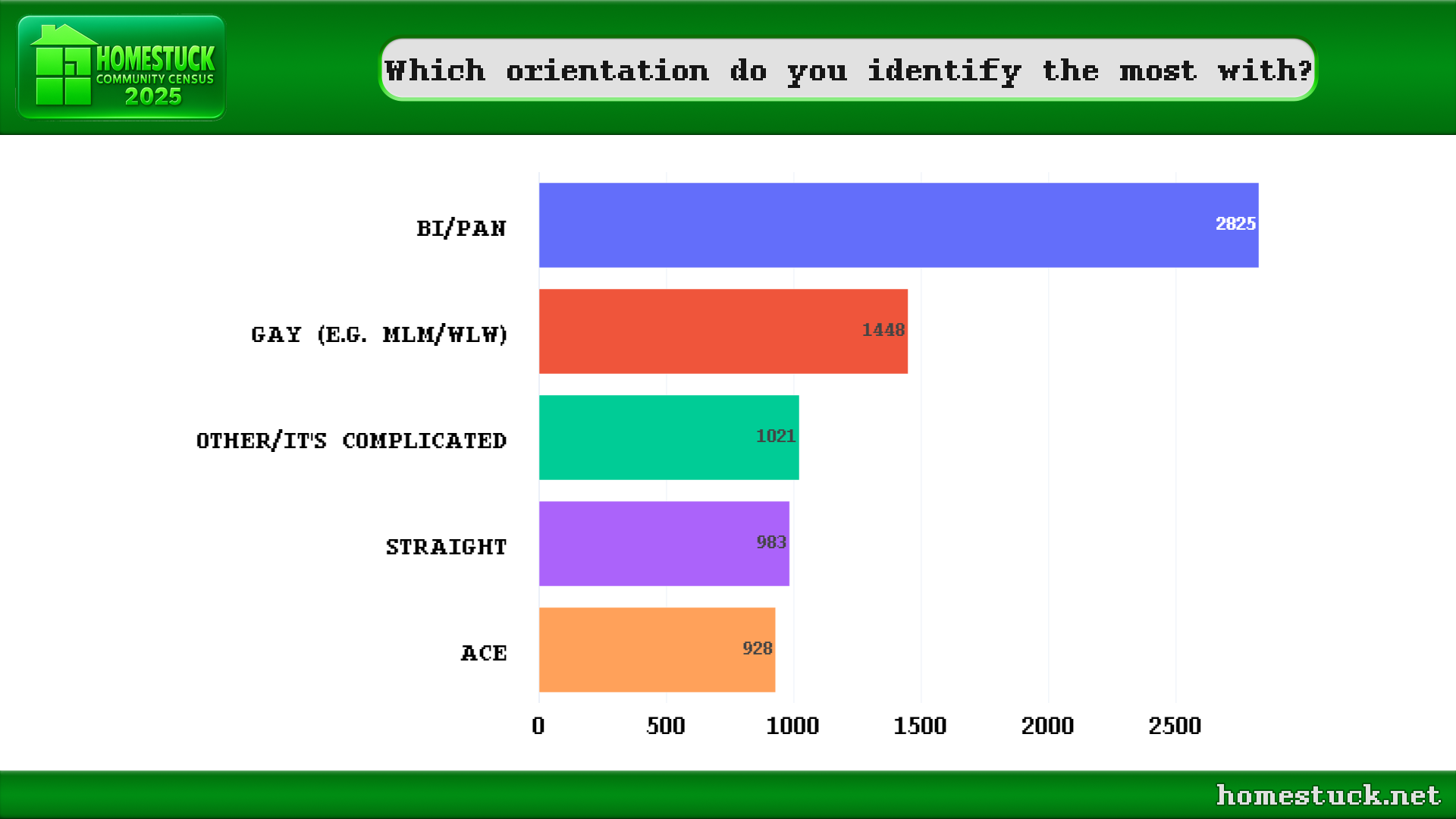 Homestuck Community Census 2025: What's your orientation?