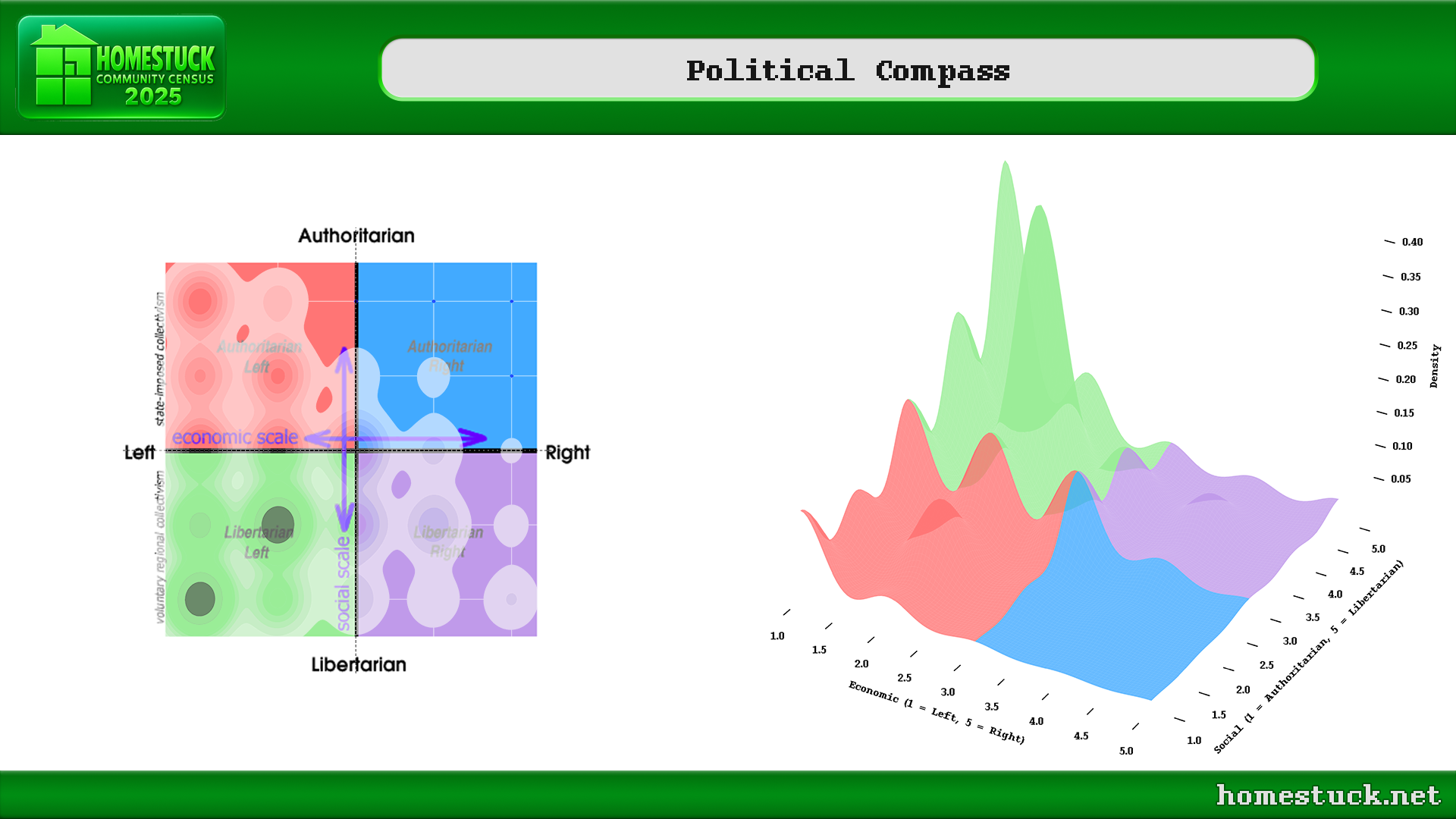 Homestuck Community Census 2025: Political Compass