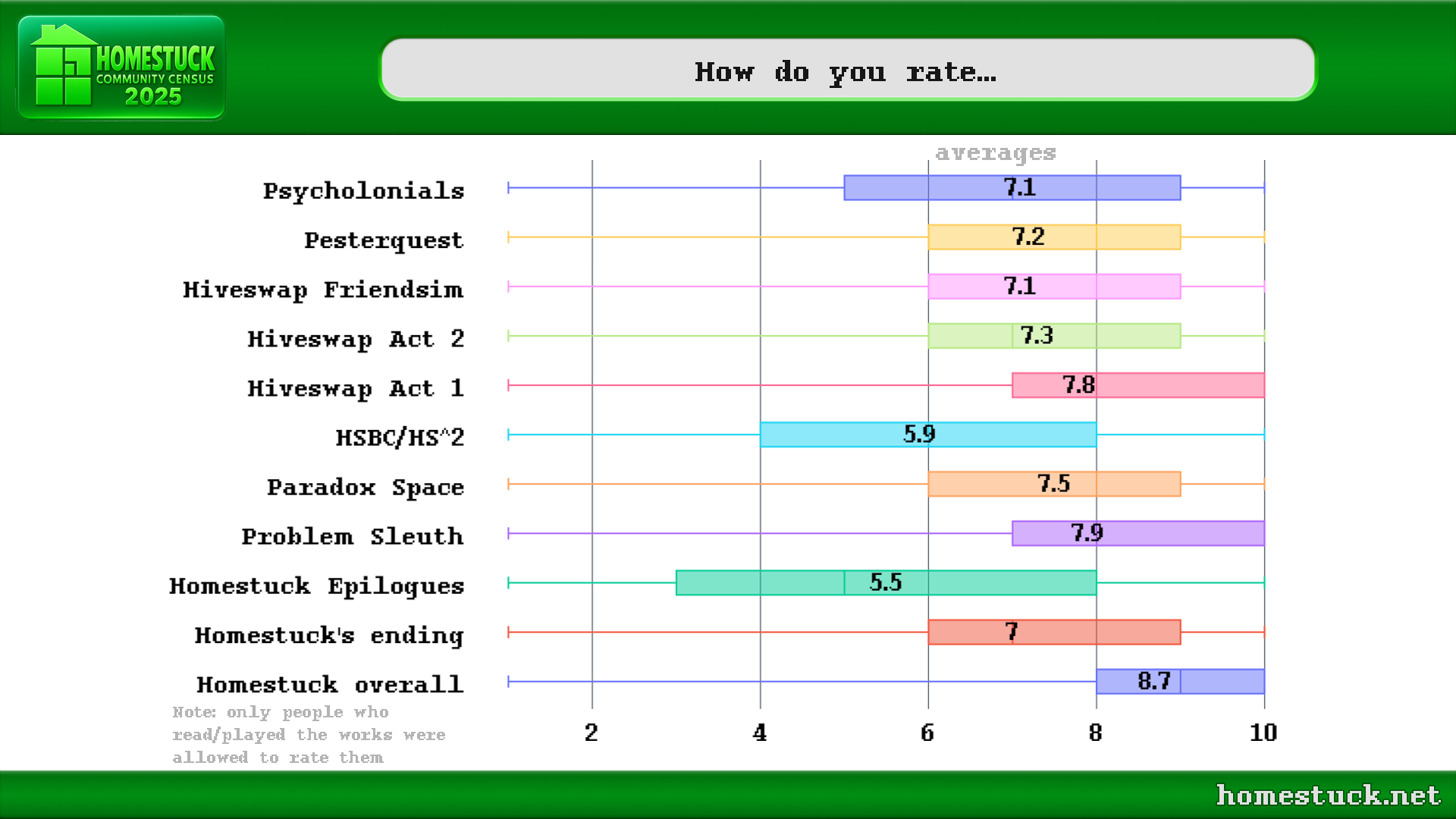 Homestuck Community Census 2025: Opinions on Homestuck and the franchise