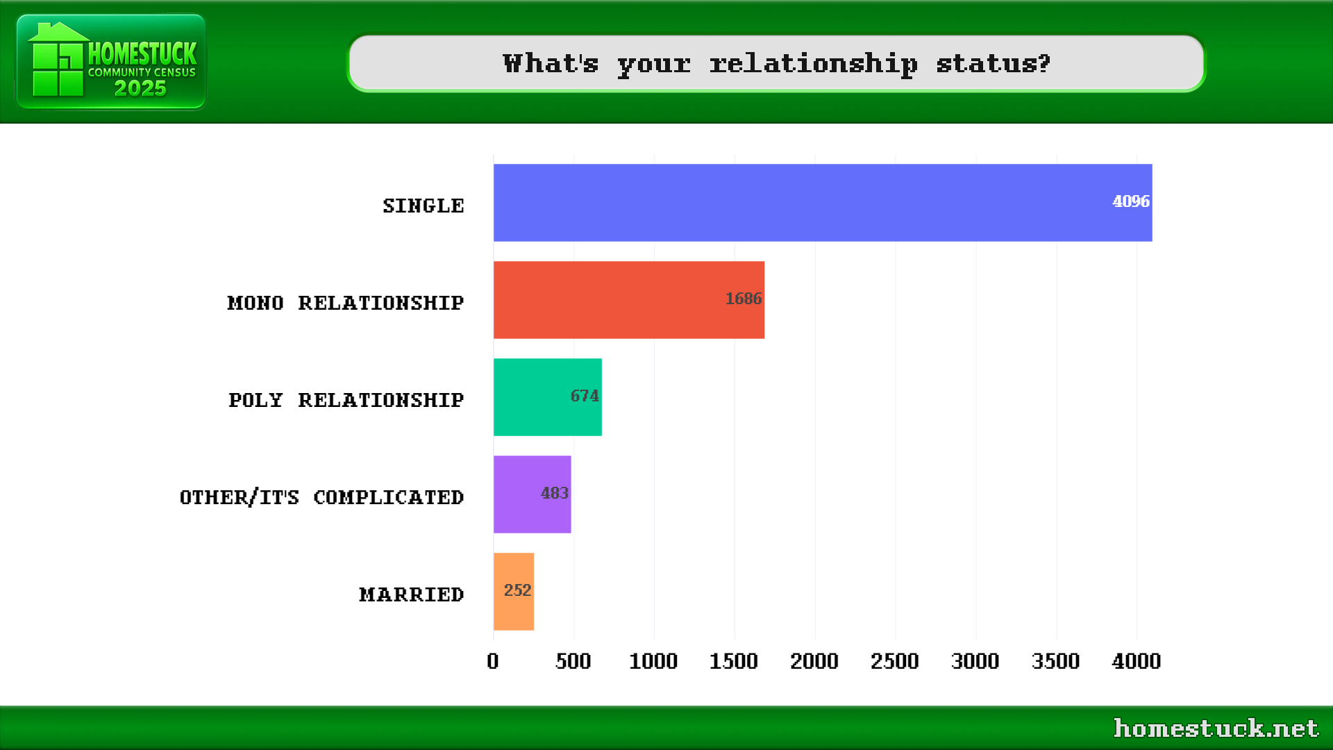 Homestuck Community Census 2025: What's your relationship status?