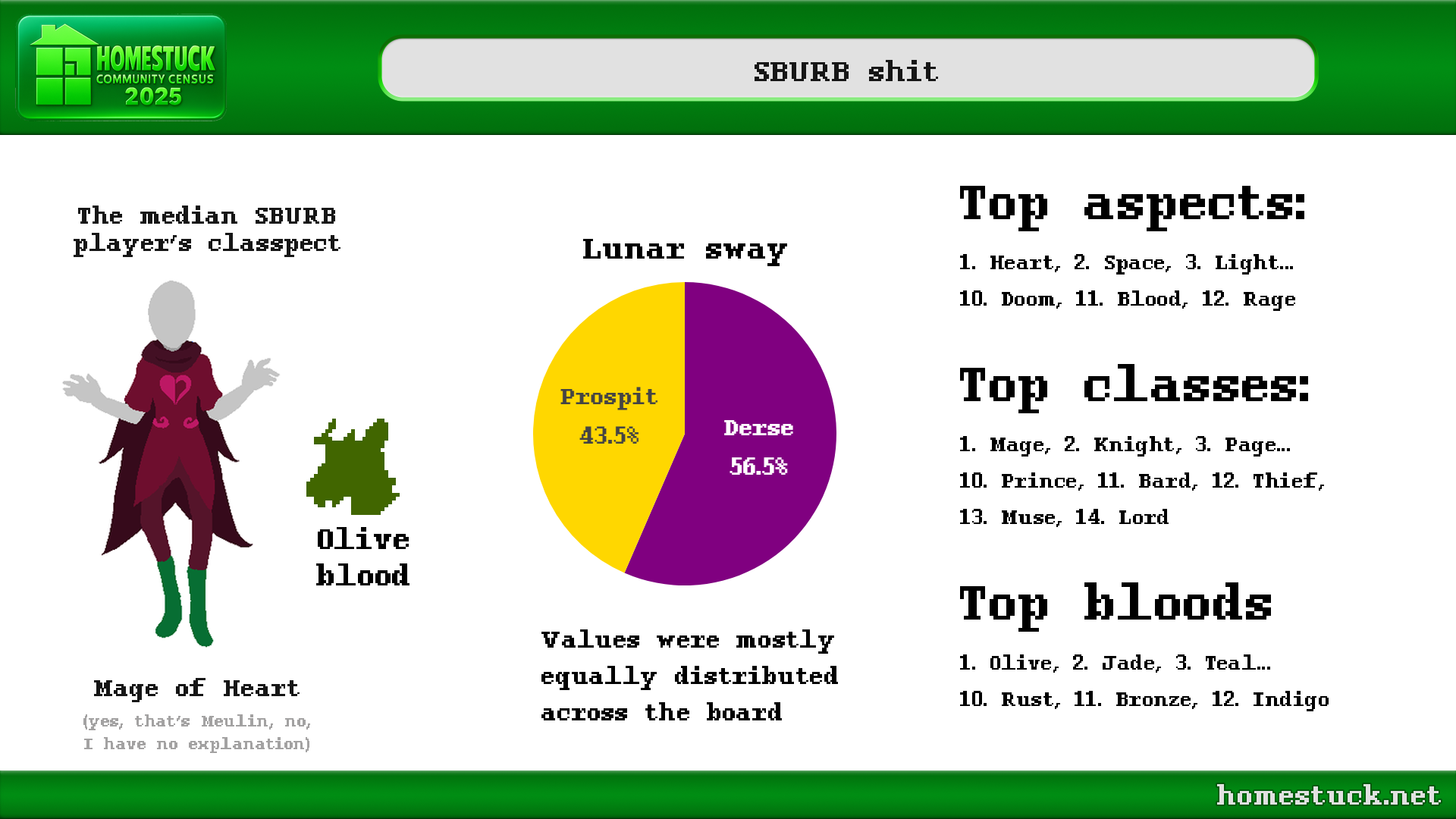 Homestuck Community Census 2025: SBURB stuff