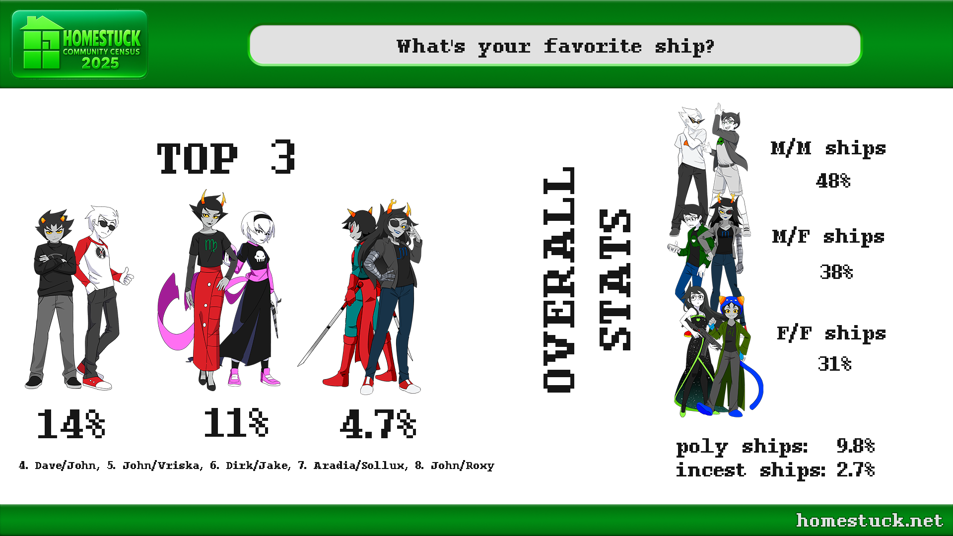 Homestuck Community Census 2025: Shipping