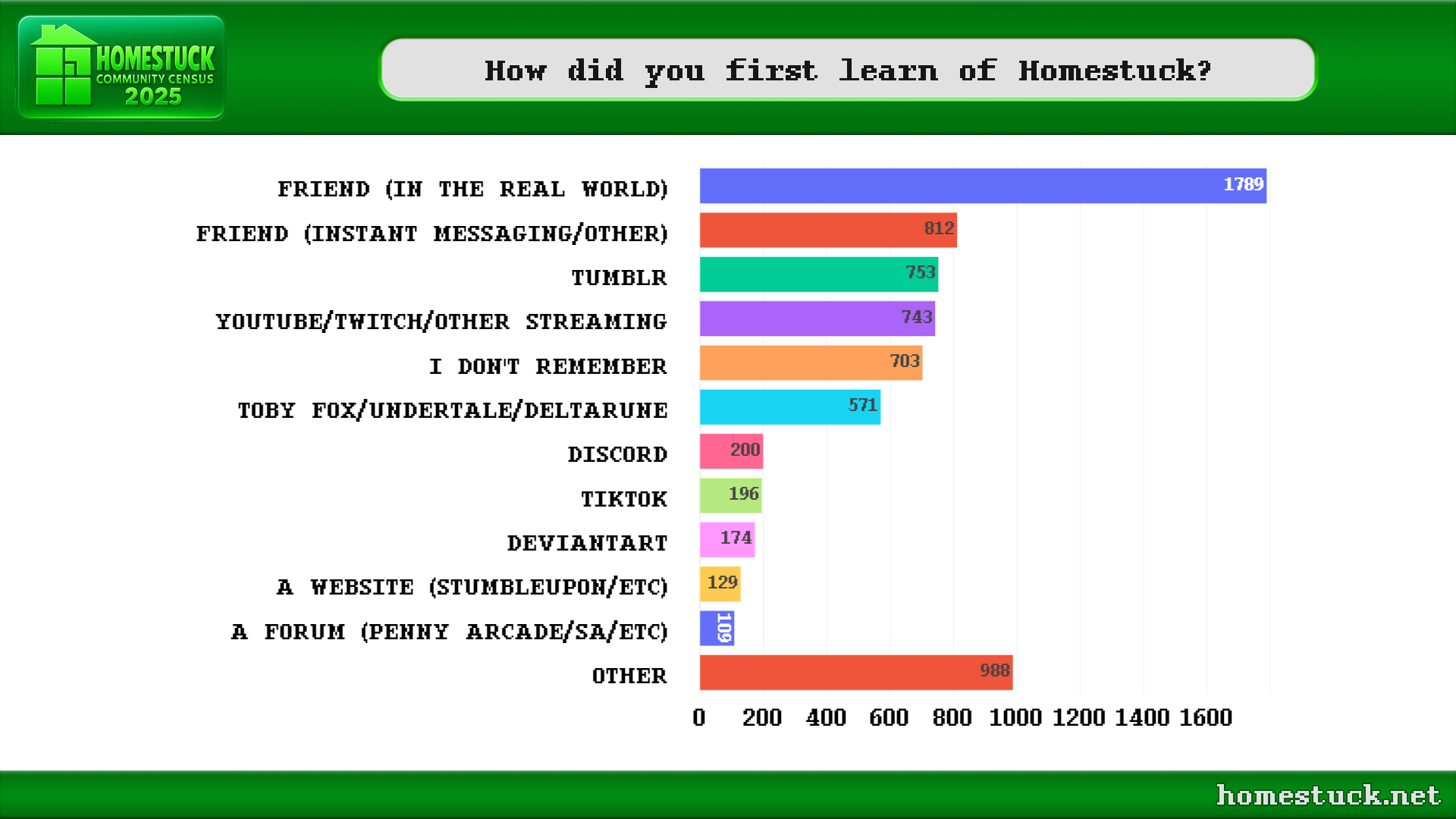 Homestuck Community Census 2025: Where did you find Homestuck?