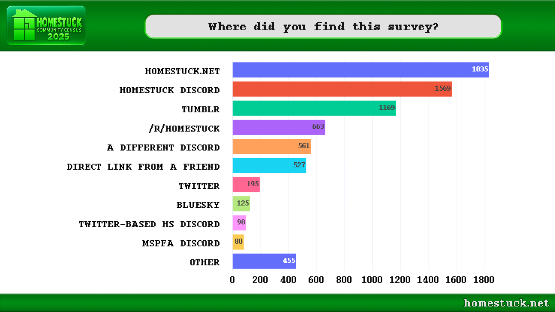 Homestuck Community Census 2025: Where did you find the survey? responses